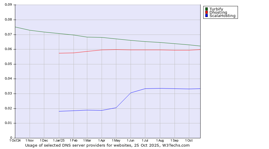 Historical trends in the usage of Turbify vs. Dhosting vs. ScalaHosting