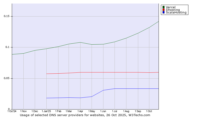 Historical trends in the usage of Vercel vs. Dhosting vs. ScalaHosting