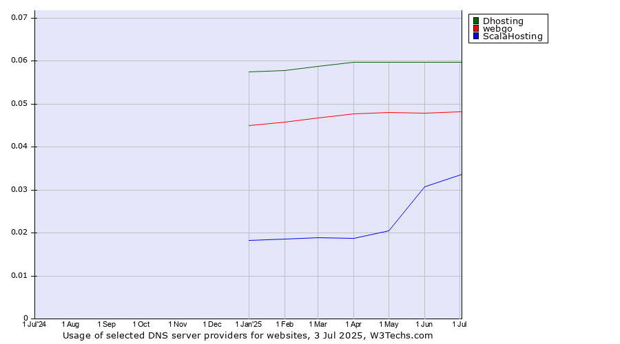 Historical trends in the usage of Dhosting vs. webgo vs. ScalaHosting