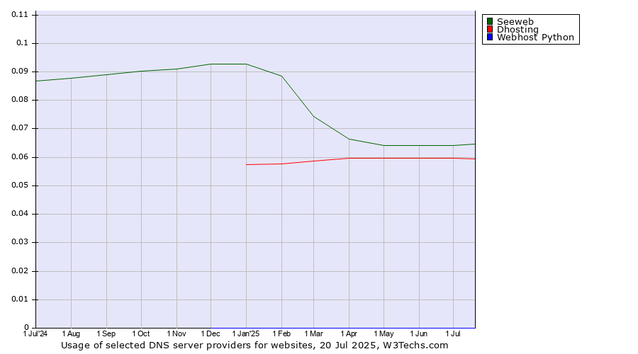 Historical trends in the usage of Seeweb vs. Dhosting vs. Webhost Python