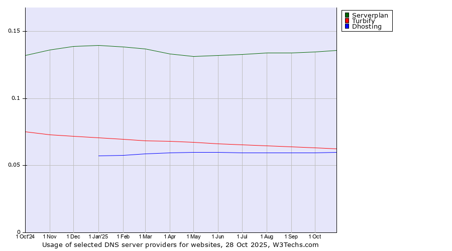 Historical trends in the usage of Serverplan vs. Turbify vs. Dhosting