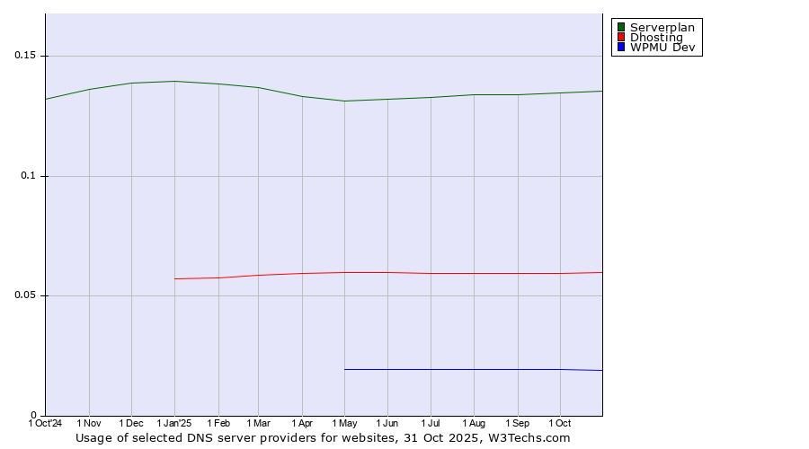 Historical trends in the usage of Serverplan vs. Dhosting vs. WPMU Dev