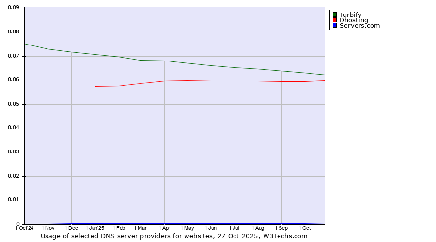 Historical trends in the usage of Turbify vs. Dhosting vs. Servers.com