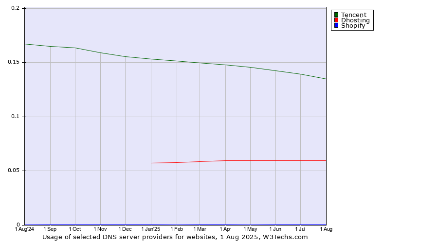 Historical trends in the usage of Tencent vs. Dhosting vs. Shopify