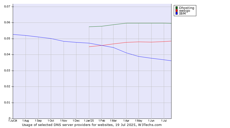 Historical trends in the usage of Dhosting vs. webgo vs. IBM