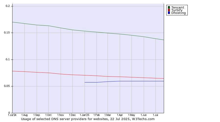 Historical trends in the usage of Tencent vs. Turbify vs. Dhosting
