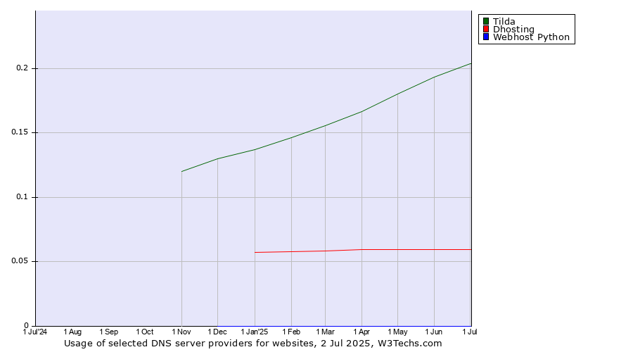 Historical trends in the usage of Tilda vs. Dhosting vs. Webhost Python