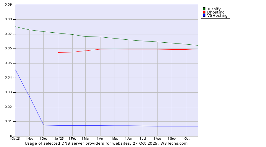 Historical trends in the usage of Turbify vs. Dhosting vs. VSHosting