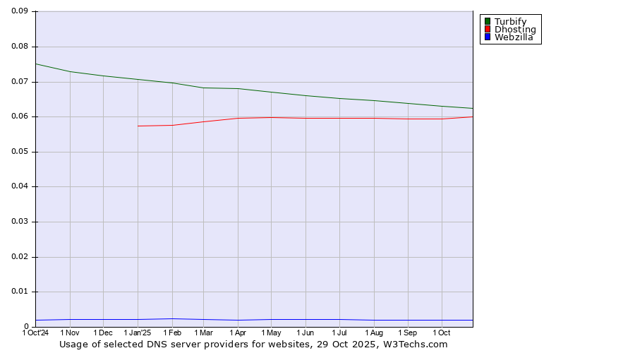 Historical trends in the usage of Turbify vs. Dhosting vs. Webzilla