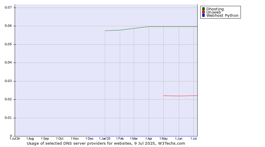Historical trends in the usage of Dhosting vs. Uniweb vs. Webhost Python