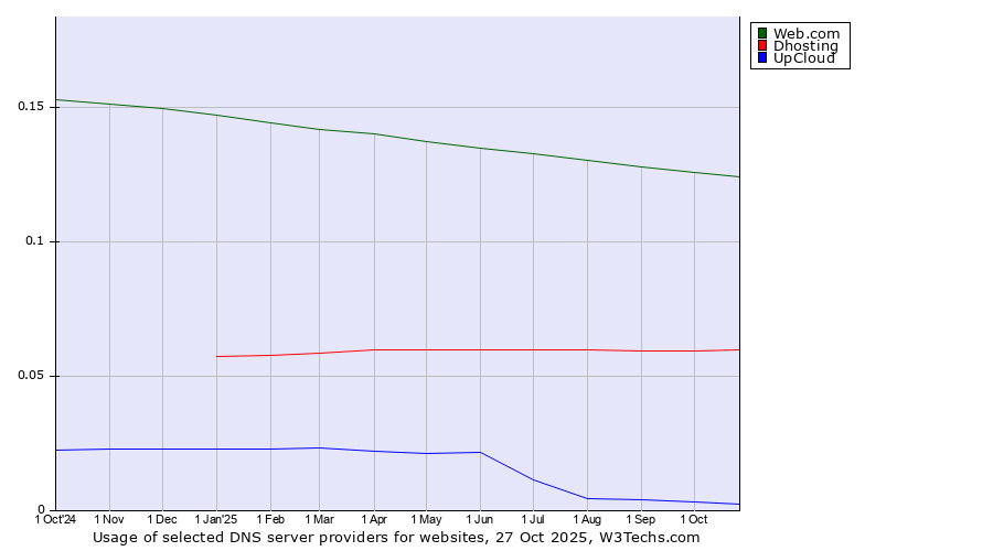 Historical trends in the usage of Web.com vs. Dhosting vs. UpCloud