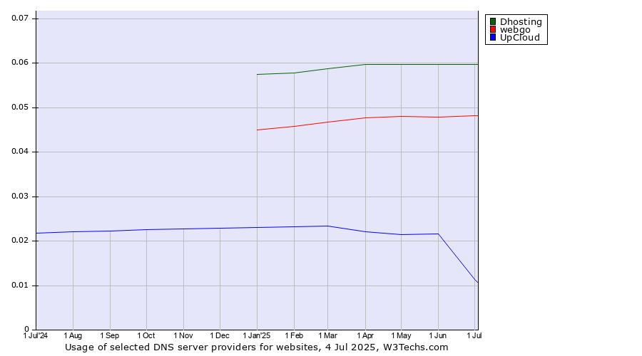 Historical trends in the usage of Dhosting vs. webgo vs. UpCloud