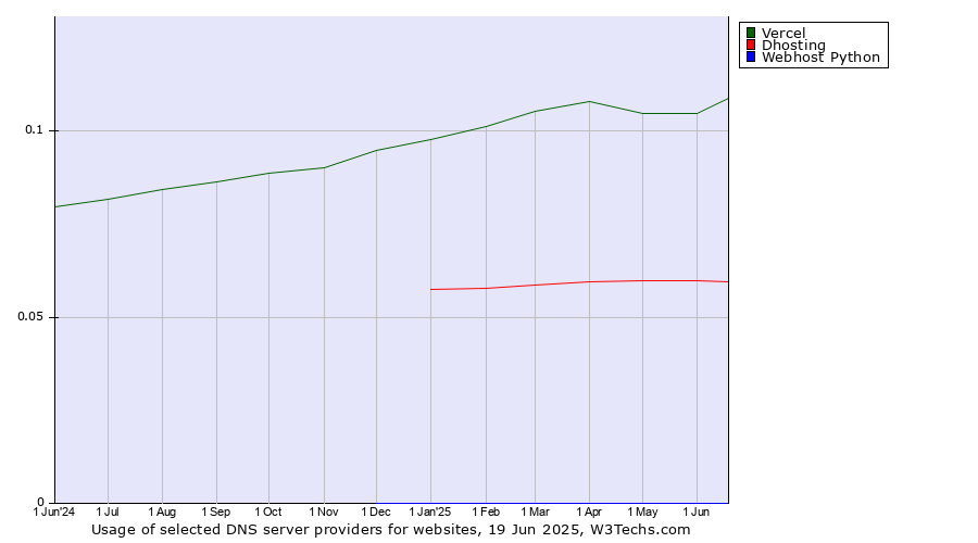 Historical trends in the usage of Vercel vs. Dhosting vs. Webhost Python