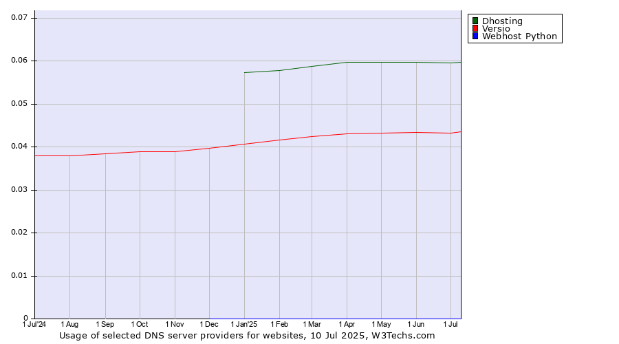 Historical trends in the usage of Dhosting vs. Versio vs. Webhost Python