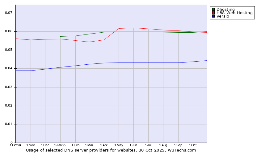 Historical trends in the usage of Dhosting vs. H88 Web Hosting vs. Versio