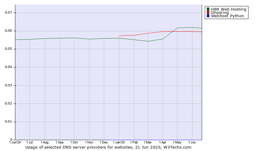 Historical trends in the usage of H88 Web Hosting vs. Dhosting vs. Webhost Python