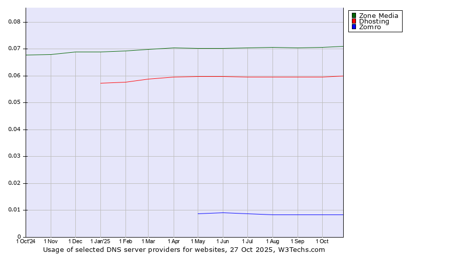 Historical trends in the usage of Zone Media vs. Dhosting vs. Zomro