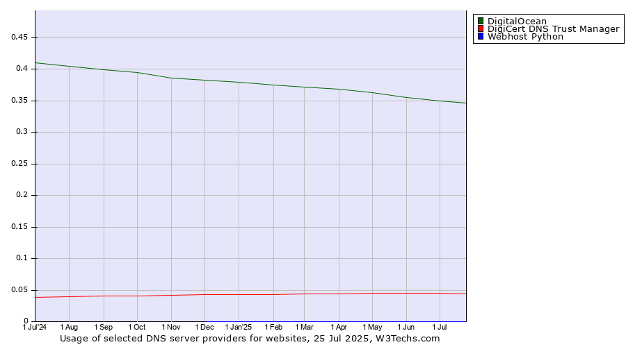 Historical trends in the usage of DigitalOcean vs. DigiCert DNS Trust Manager vs. Webhost Python