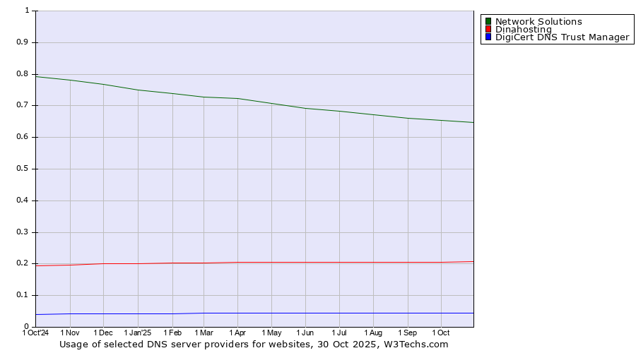 Historical trends in the usage of Network Solutions vs. Dinahosting vs. DigiCert DNS Trust Manager