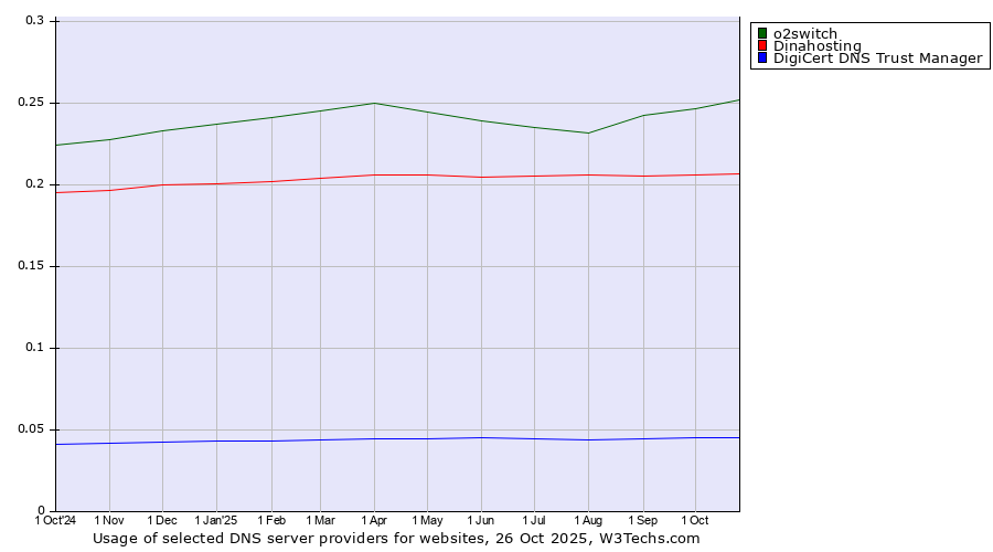 Historical trends in the usage of o2switch vs. Dinahosting vs. DigiCert DNS Trust Manager