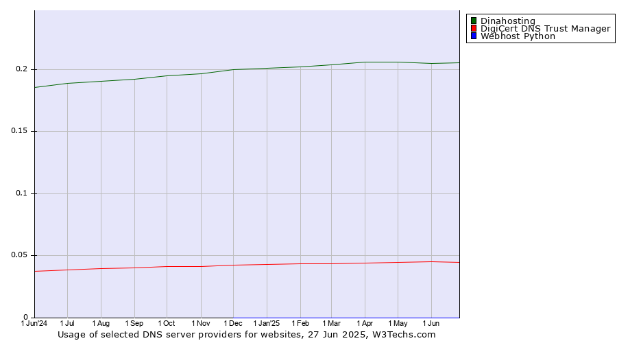 Historical trends in the usage of Dinahosting vs. DigiCert DNS Trust Manager vs. Webhost Python