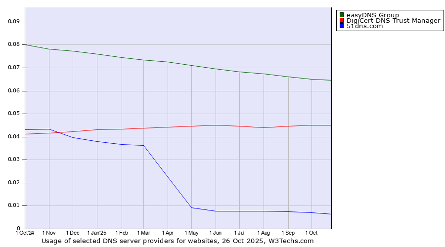Historical trends in the usage of easyDNS Group vs. DigiCert DNS Trust Manager vs. 51dns.com
