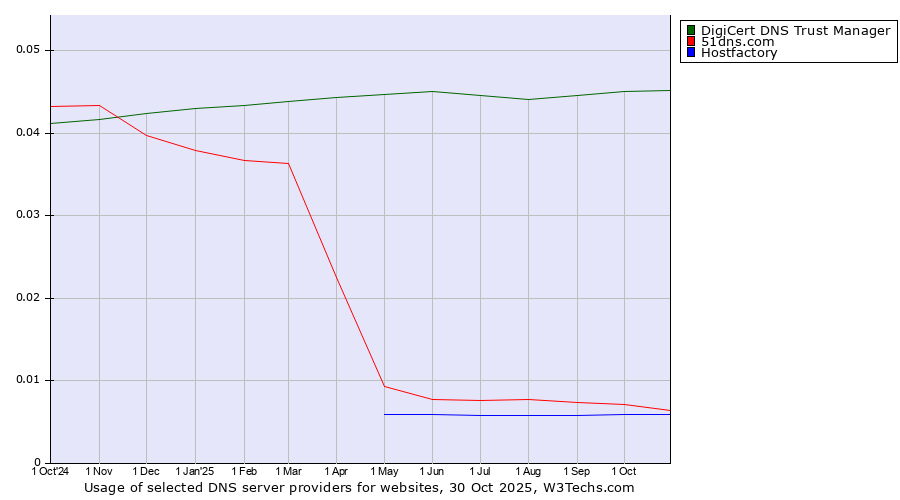 Historical trends in the usage of DigiCert DNS Trust Manager vs. 51dns.com vs. Hostfactory