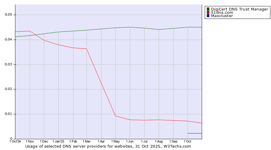 Historical trends in the usage of DigiCert DNS Trust Manager vs. 51dns.com vs. Maxcluster