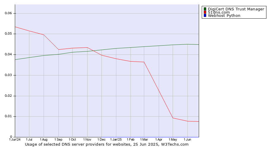 Historical trends in the usage of DigiCert DNS Trust Manager vs. 51dns.com vs. Webhost Python