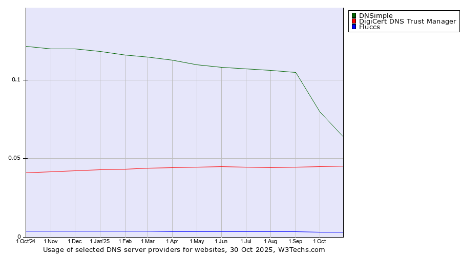 Historical trends in the usage of DNSimple vs. DigiCert DNS Trust Manager vs. Fluccs