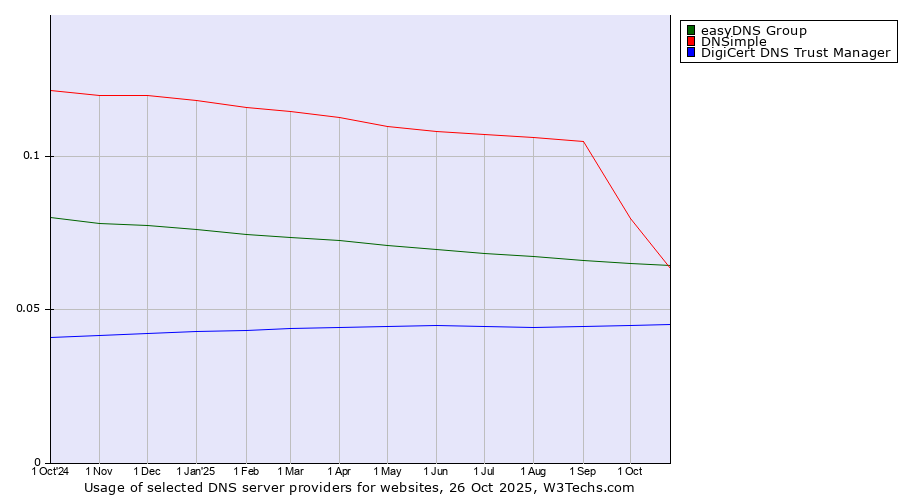 Historical trends in the usage of easyDNS Group vs. DNSimple vs. DigiCert DNS Trust Manager