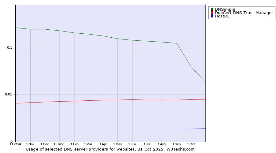 Historical trends in the usage of DNSimple vs. DigiCert DNS Trust Manager vs. HostDL