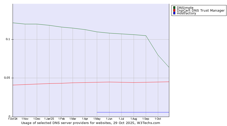 Historical trends in the usage of DNSimple vs. DigiCert DNS Trust Manager vs. Hostfactory