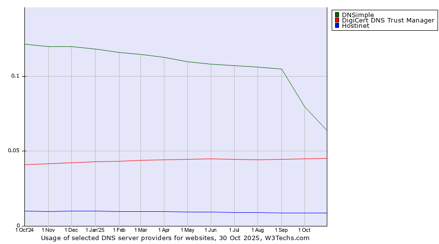 Historical trends in the usage of DNSimple vs. DigiCert DNS Trust Manager vs. Hostinet