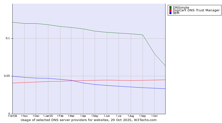 Historical trends in the usage of DNSimple vs. DigiCert DNS Trust Manager vs. IBM