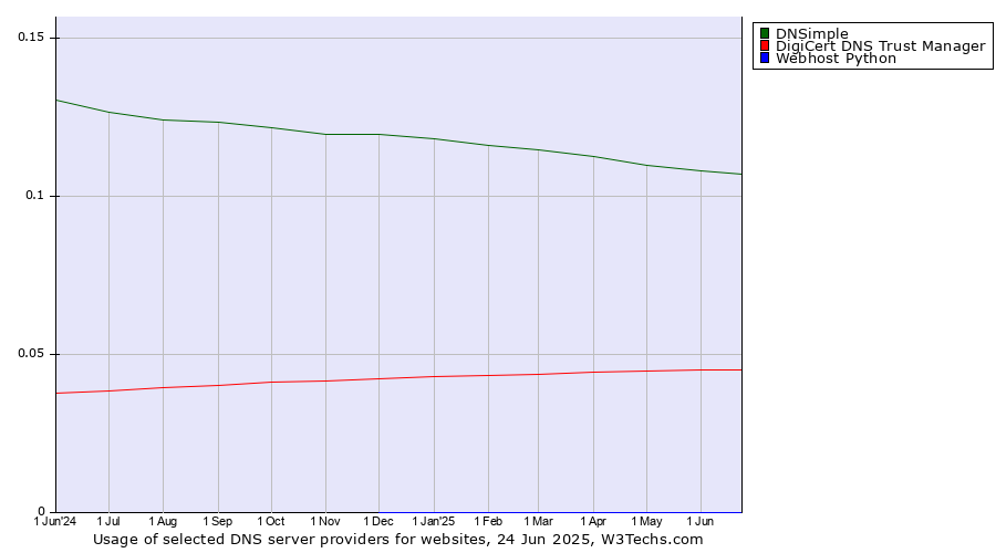 Historical trends in the usage of DNSimple vs. DigiCert DNS Trust Manager vs. Webhost Python