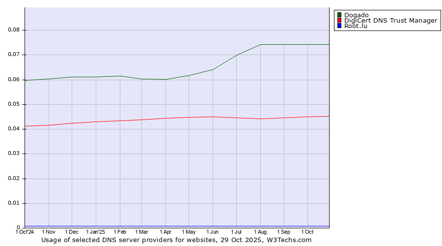 Historical trends in the usage of Dogado vs. DigiCert DNS Trust Manager vs. Root.lu