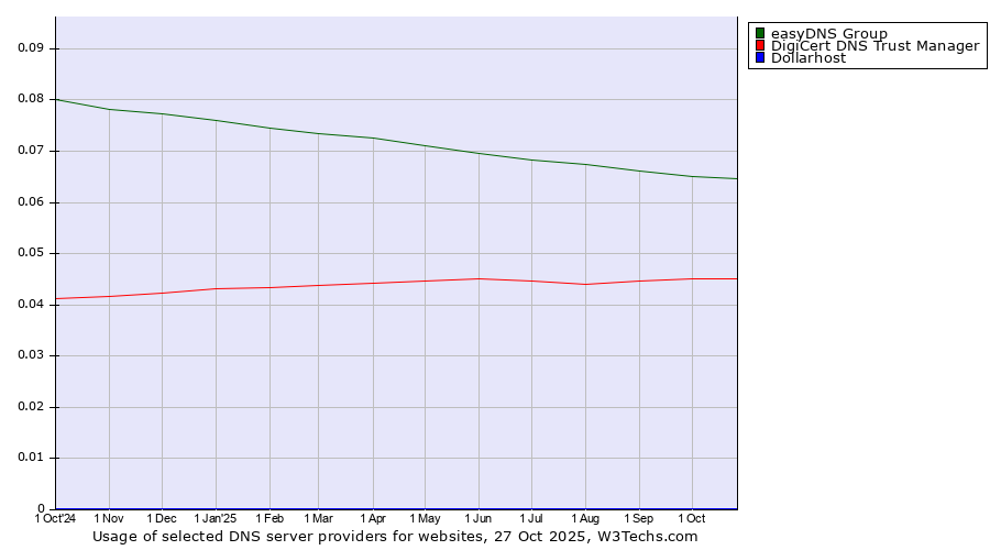Historical trends in the usage of easyDNS Group vs. DigiCert DNS Trust Manager vs. Dollarhost
