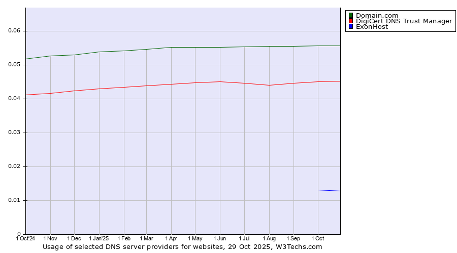 Historical trends in the usage of Domain.com vs. DigiCert DNS Trust Manager vs. ExonHost