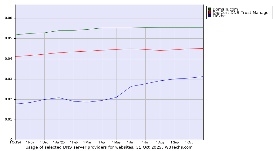 Historical trends in the usage of Domain.com vs. DigiCert DNS Trust Manager vs. Flexbe