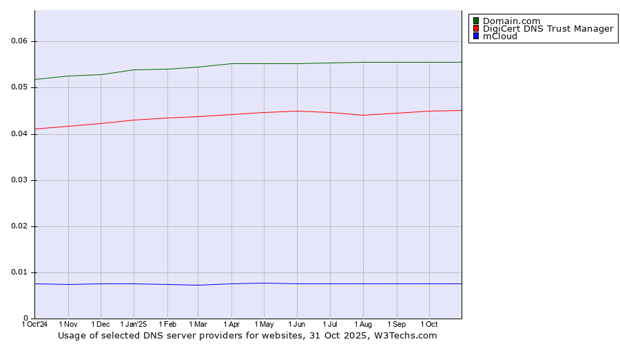 Historical trends in the usage of Domain.com vs. DigiCert DNS Trust Manager vs. mCloud