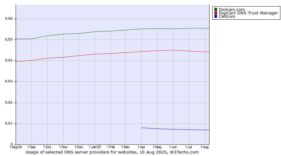 Historical trends in the usage of Domain.com vs. DigiCert DNS Trust Manager vs. Cellcom