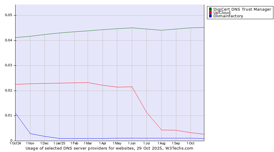Historical trends in the usage of DigiCert DNS Trust Manager vs. UpCloud vs. Domainfactory