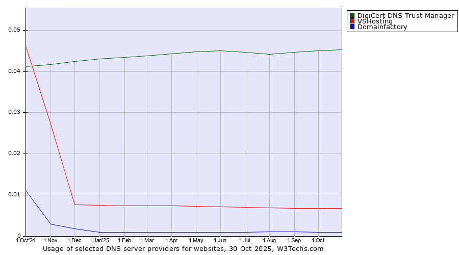 Historical trends in the usage of DigiCert DNS Trust Manager vs. VSHosting vs. Domainfactory