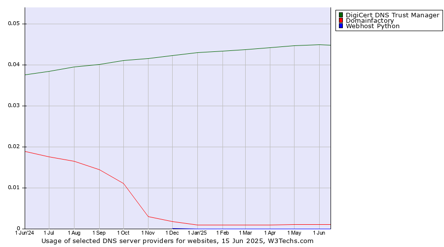 Historical trends in the usage of DigiCert DNS Trust Manager vs. Domainfactory vs. Webhost Python