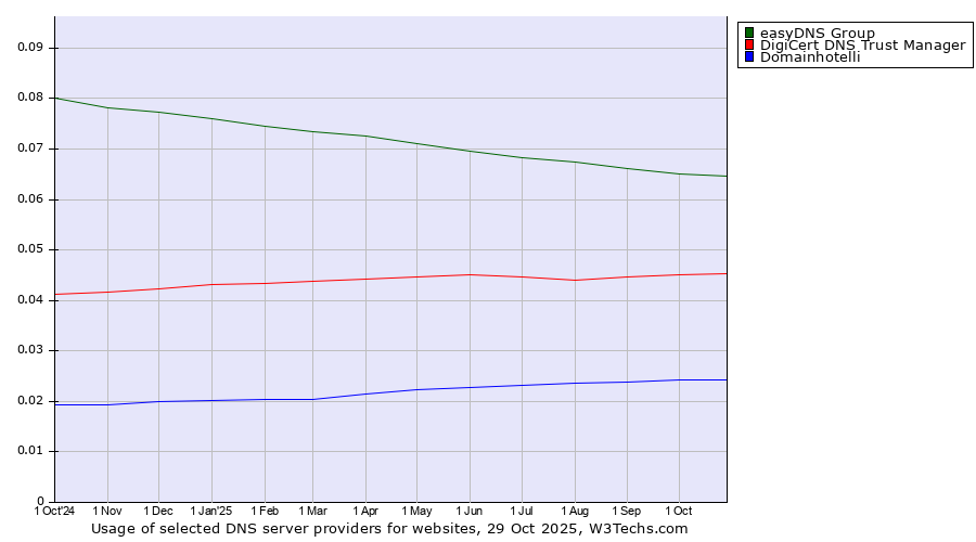 Historical trends in the usage of easyDNS Group vs. DigiCert DNS Trust Manager vs. Domainhotelli