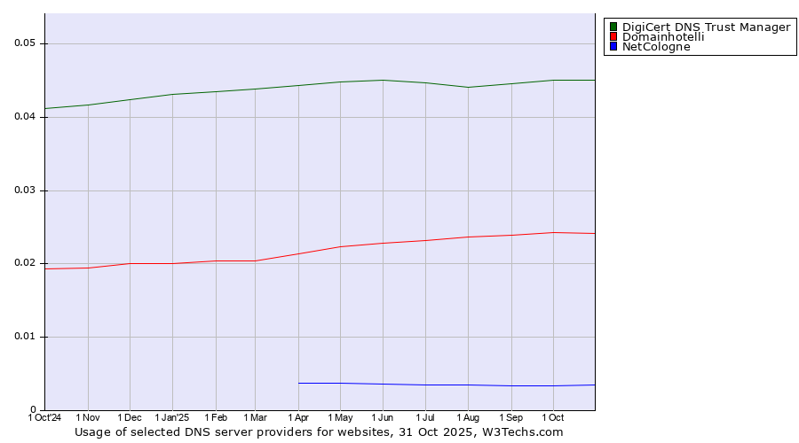 Historical trends in the usage of DigiCert DNS Trust Manager vs. Domainhotelli vs. NetCologne