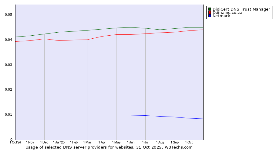 Historical trends in the usage of DigiCert DNS Trust Manager vs. Domains.co.za vs. Netmark