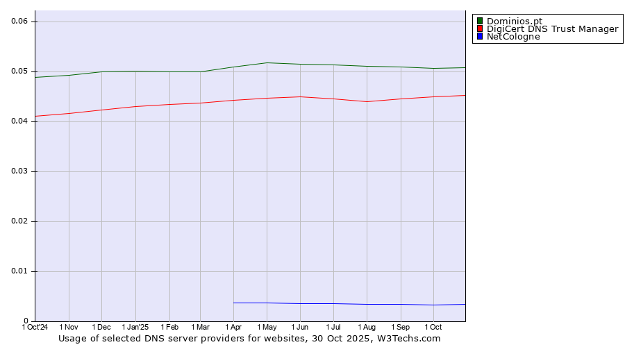 Historical trends in the usage of Dominios.pt vs. DigiCert DNS Trust Manager vs. NetCologne