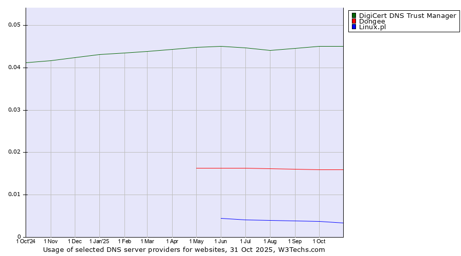 Historical trends in the usage of DigiCert DNS Trust Manager vs. Dongee vs. Linux.pl